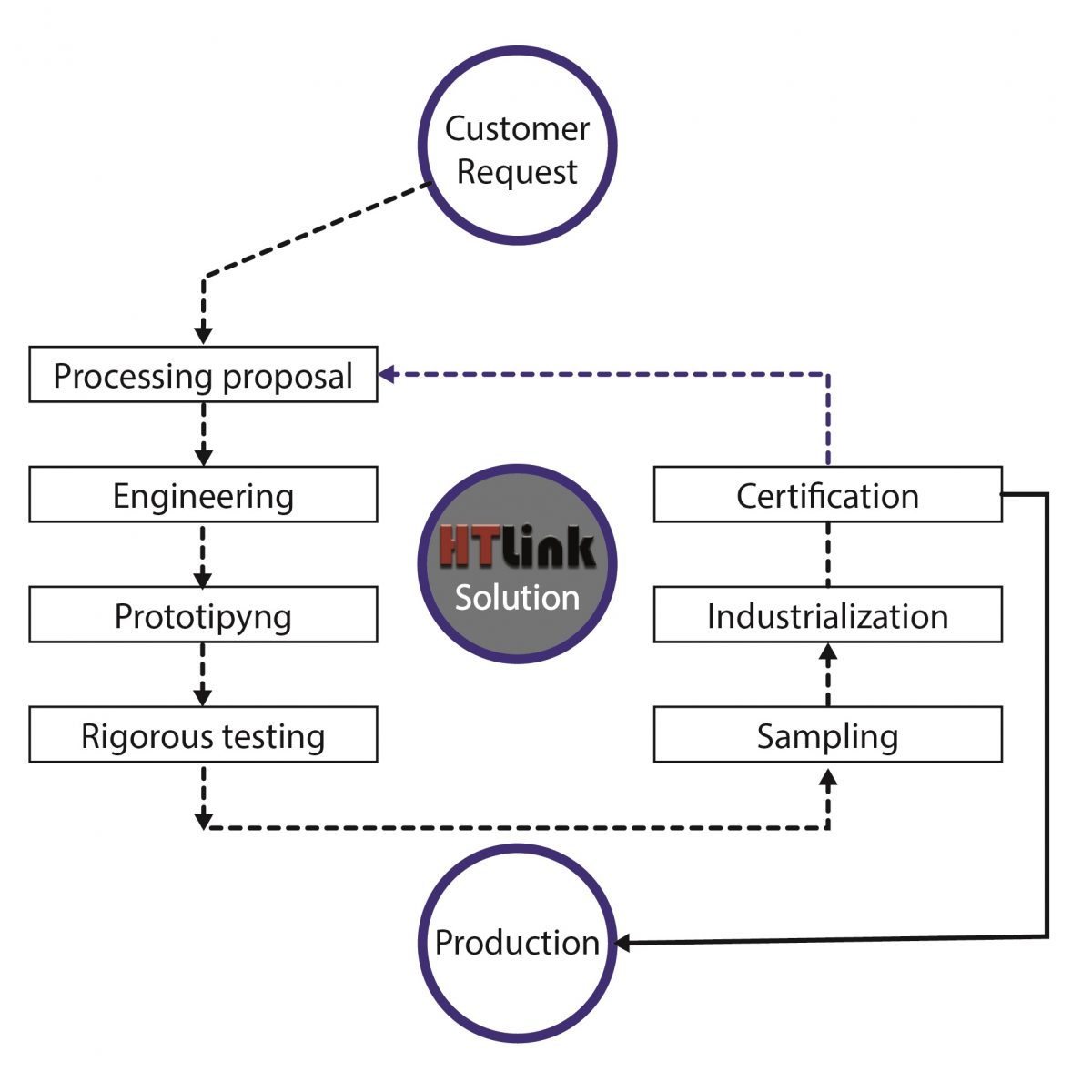 HTLINK SOLUTION